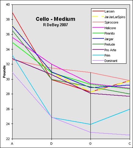 graph of cello string tensions