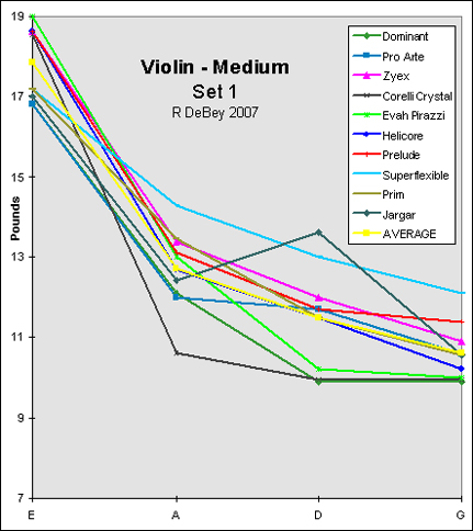 1st graph of violin string tensions