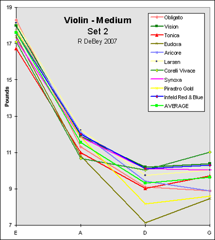 2nd graph of violin string tensions