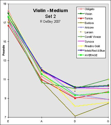 Violin String Gauge Chart