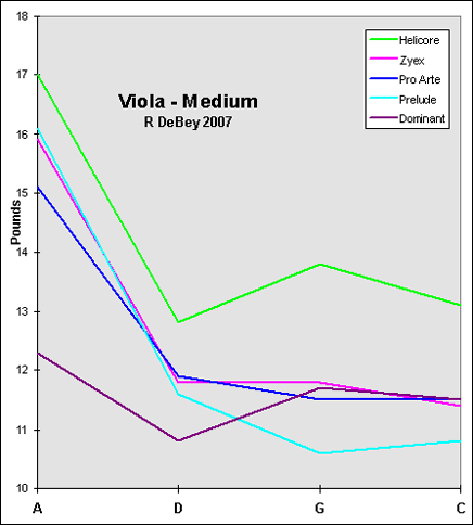 graph of viola string tensions